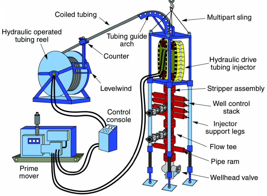 Coiled tubing applications