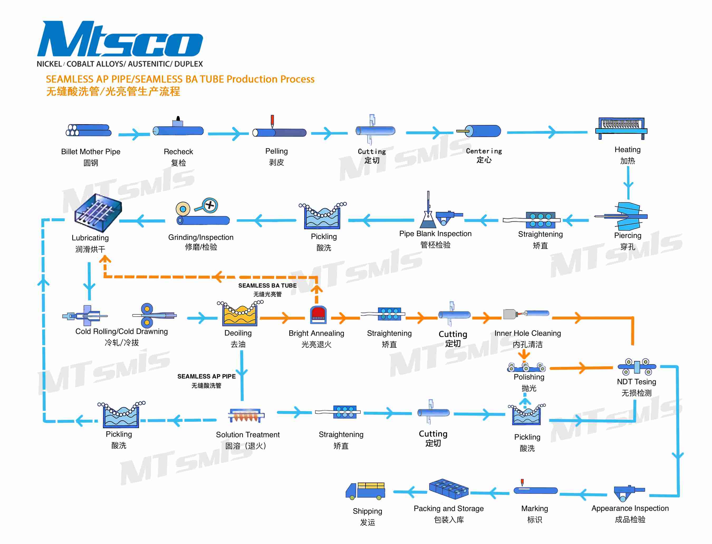 无缝管生产流程图seamless AP BA pipe production process.jpg